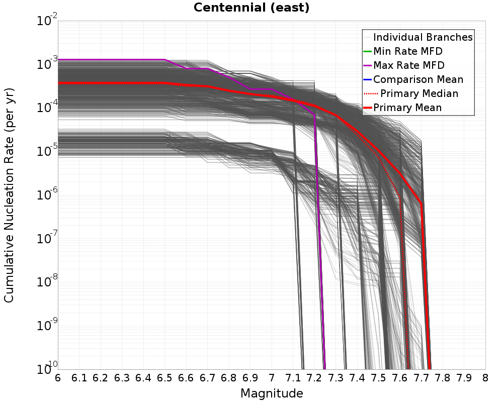 Cumulative Plot