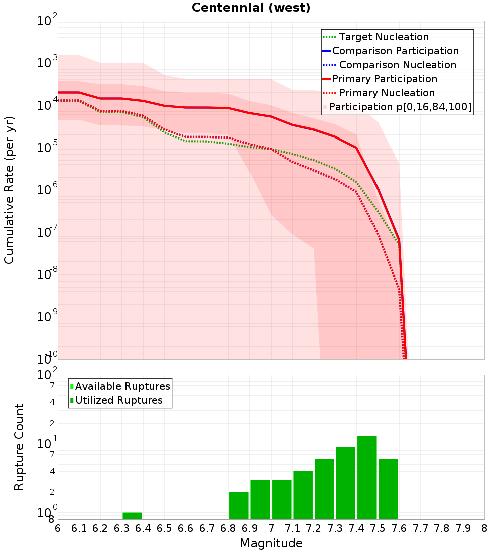 Cumulative Plot