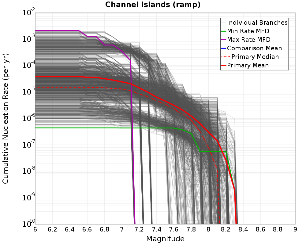 Cumulative Plot