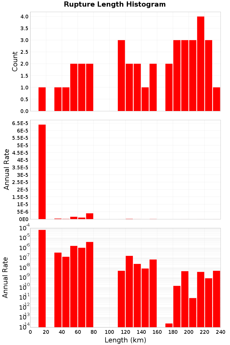 Length Hist
