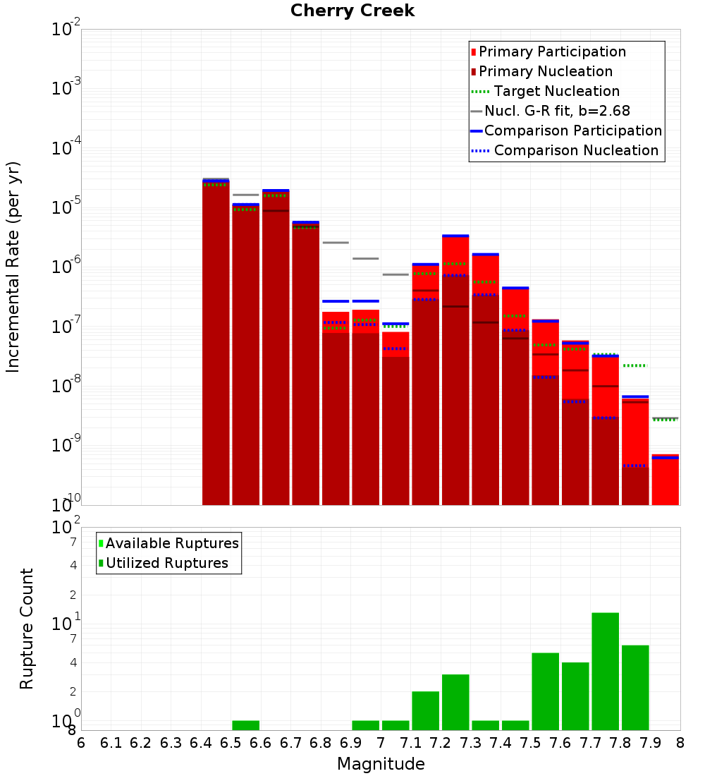 Incremental Plot