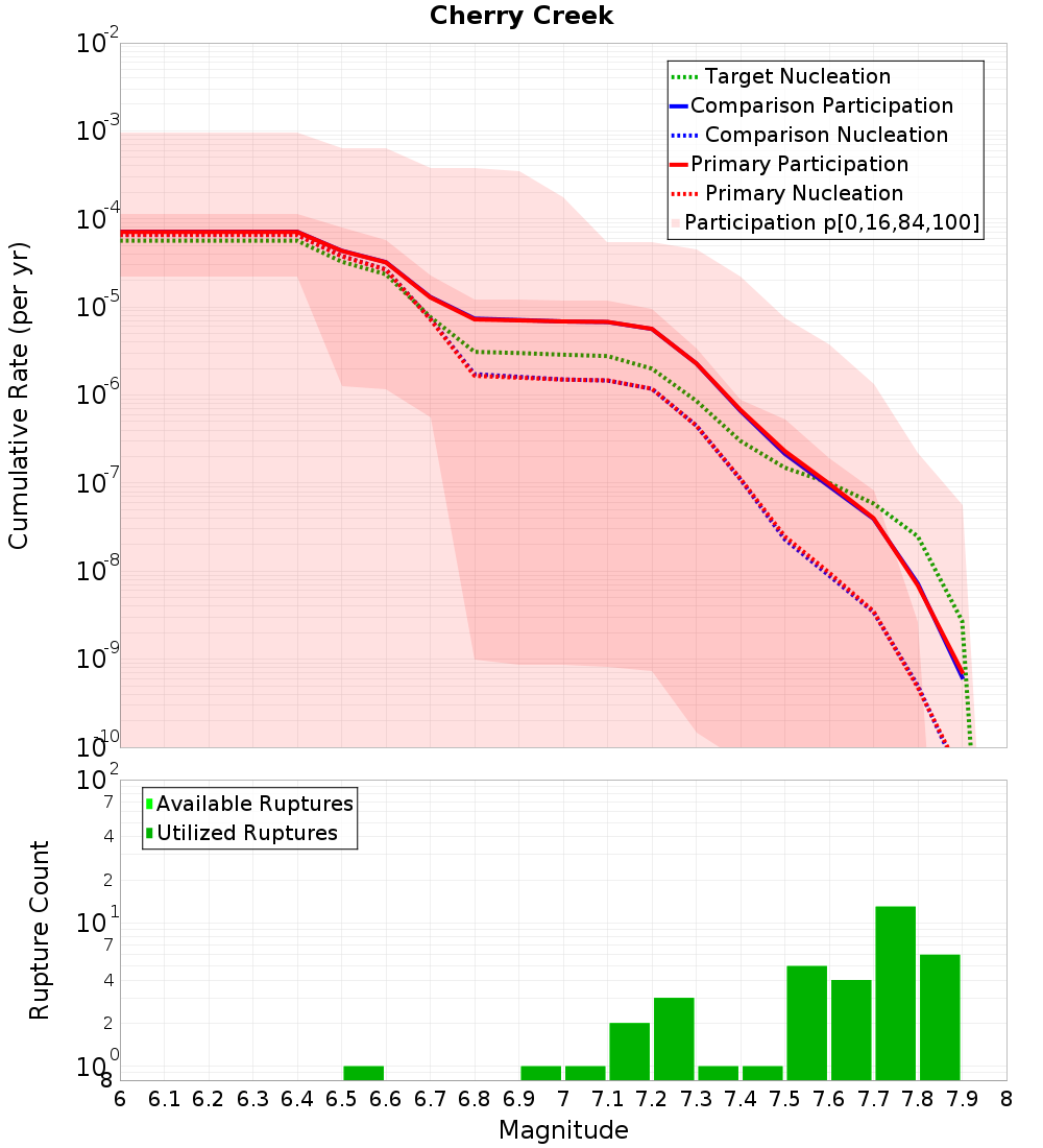 Cumulative Plot