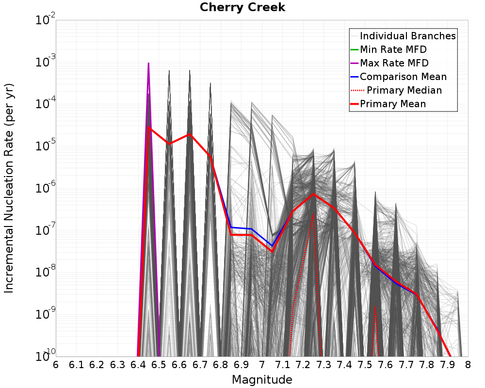 Incremental Plot