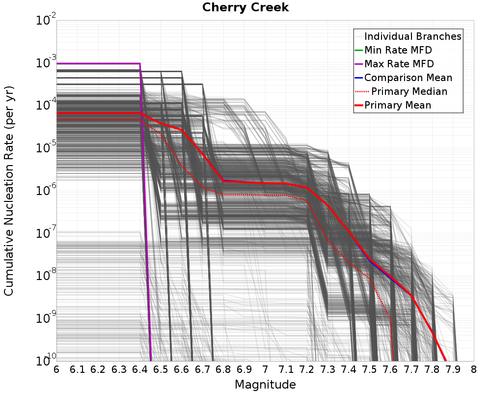 Cumulative Plot