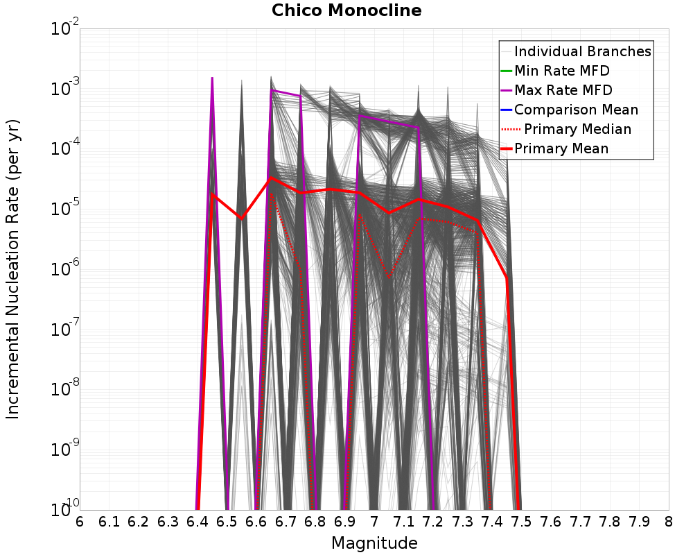 Incremental Plot