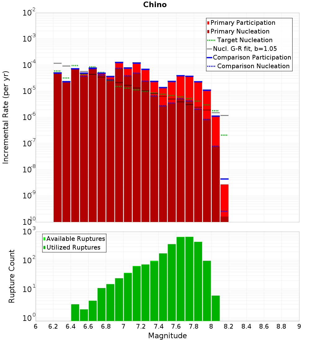 Incremental Plot