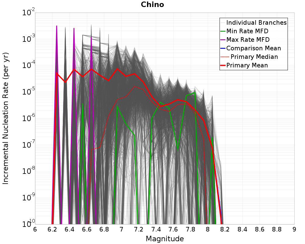 Incremental Plot