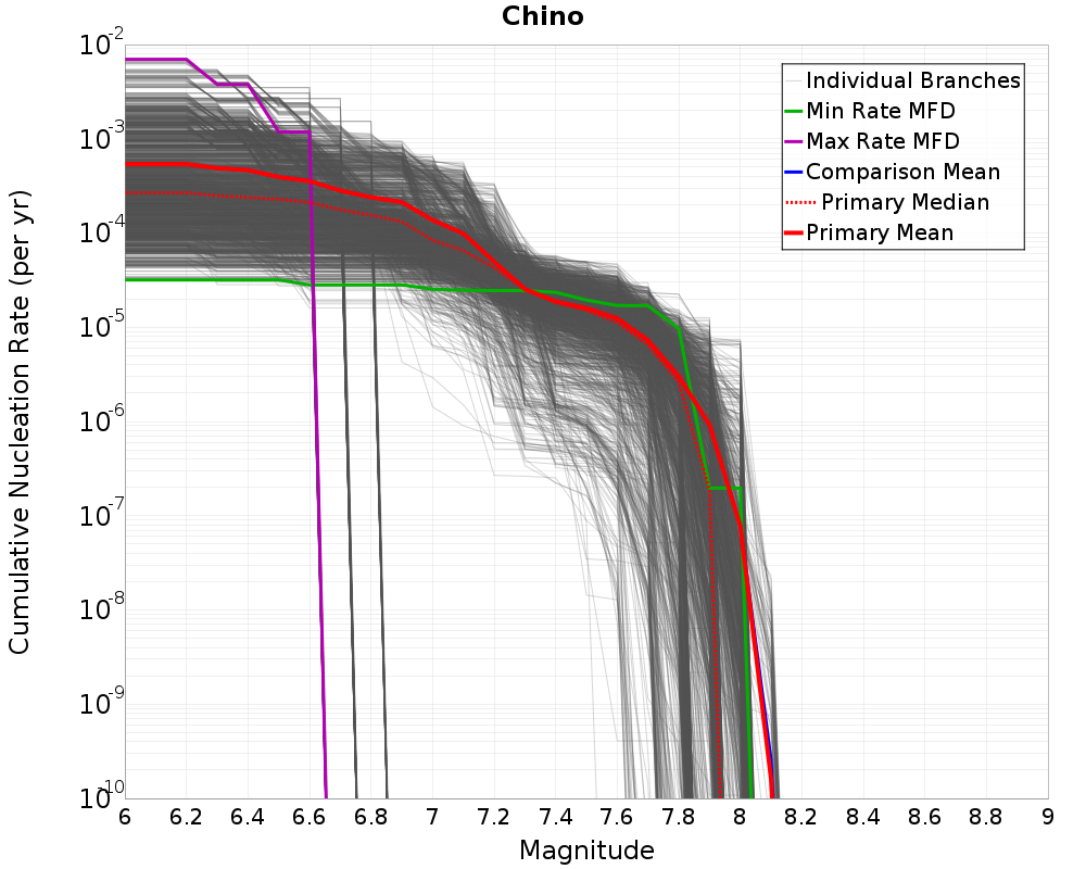 Cumulative Plot