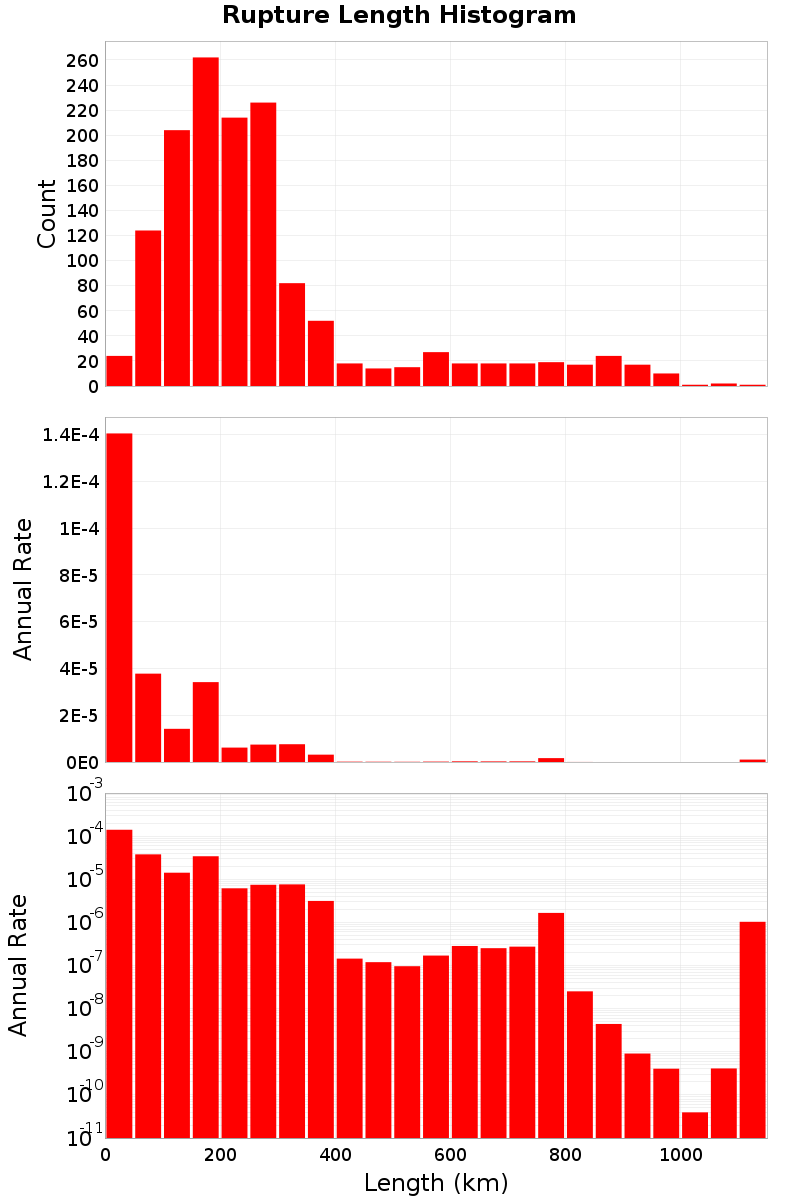Length Hist