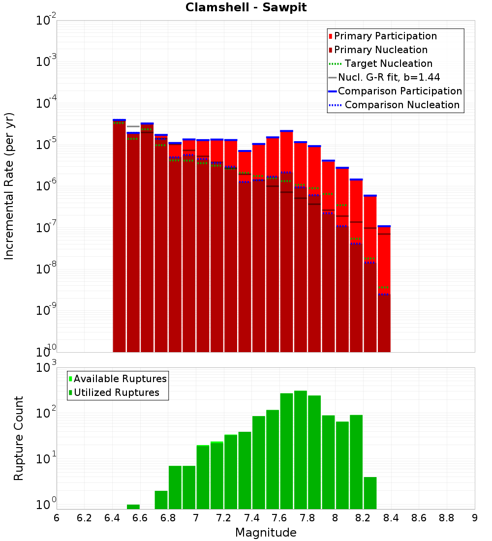 Incremental Plot