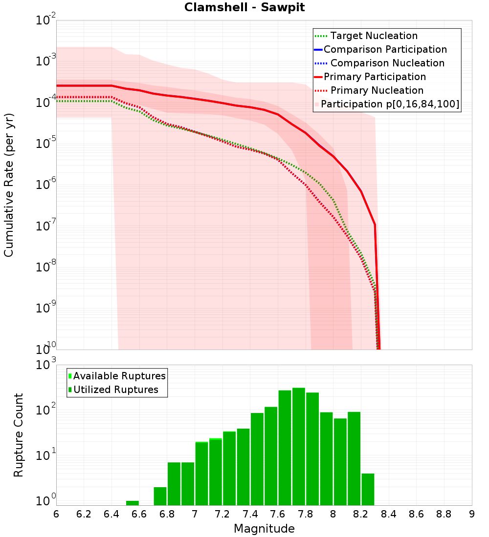 Cumulative Plot