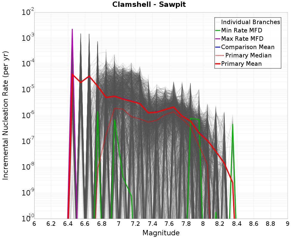 Incremental Plot