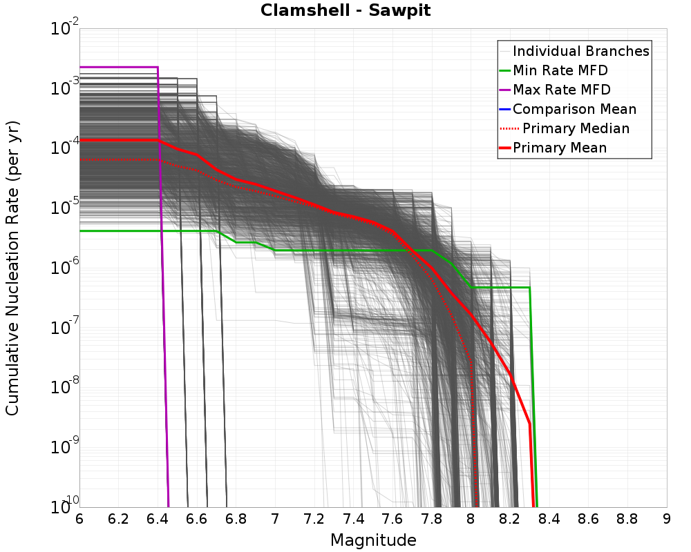 Cumulative Plot