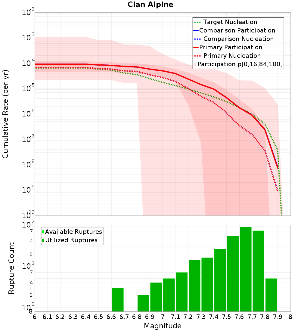 Cumulative Plot