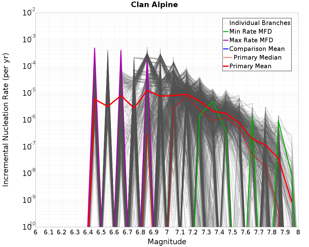 Incremental Plot
