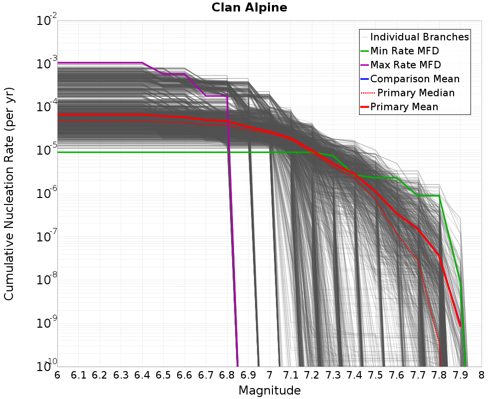 Cumulative Plot