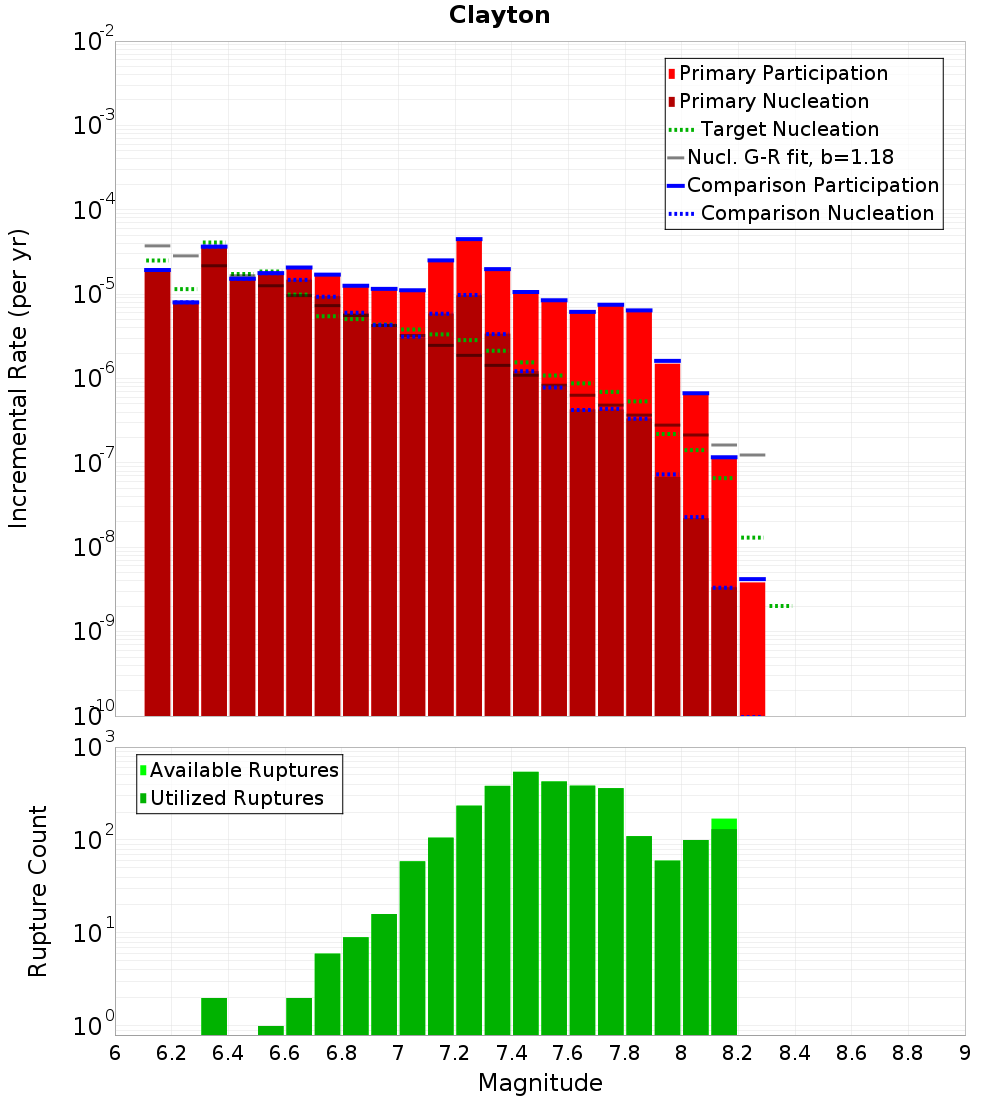 Incremental Plot