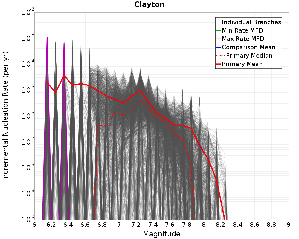 Incremental Plot