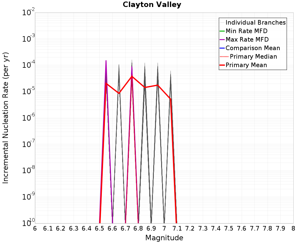 Incremental Plot