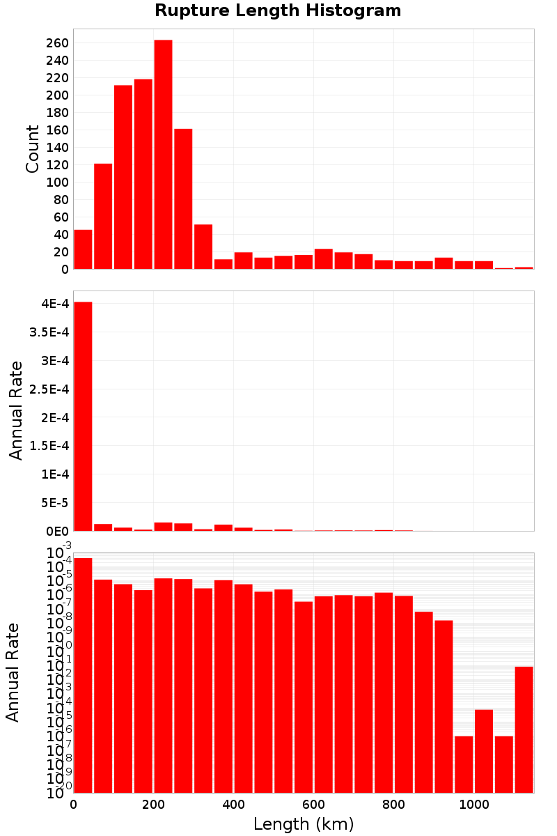 Length Hist