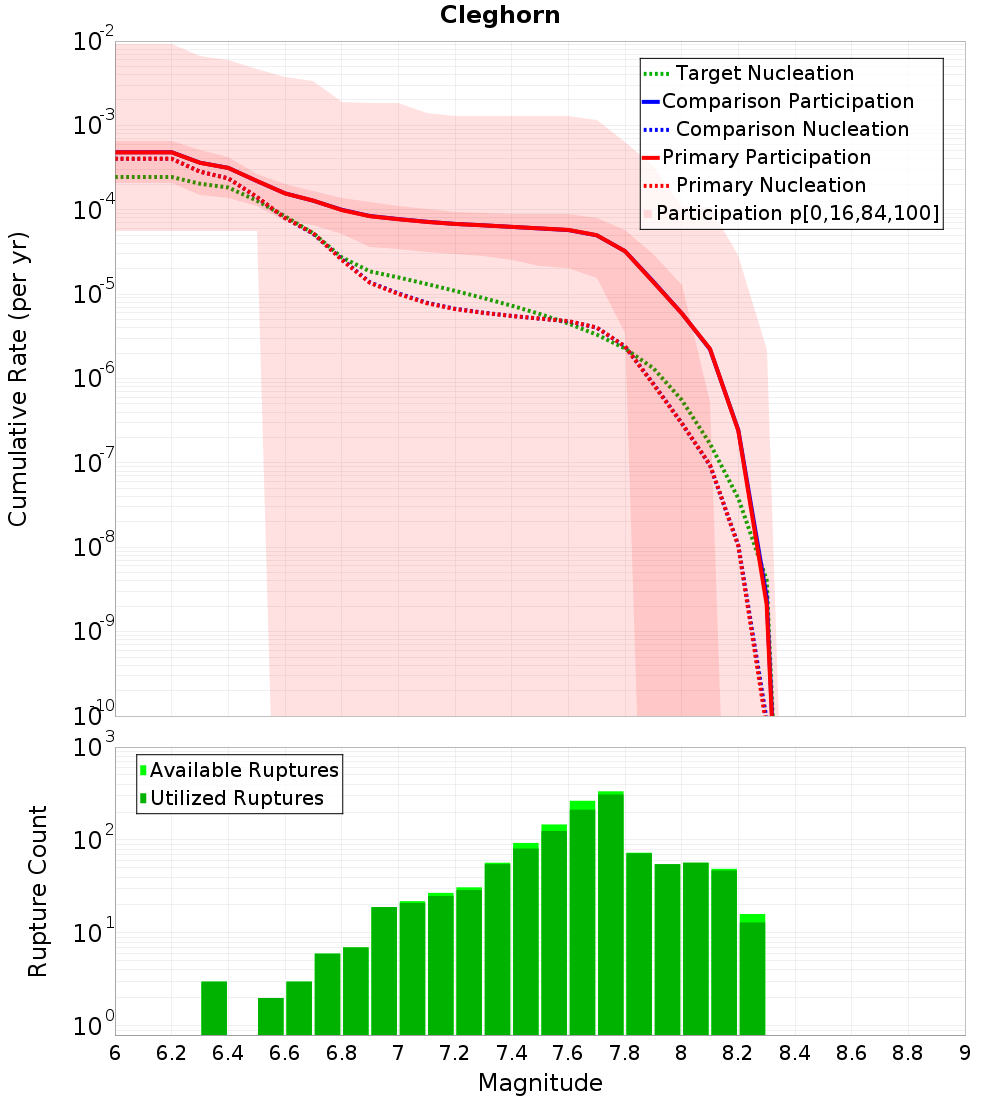 Cumulative Plot