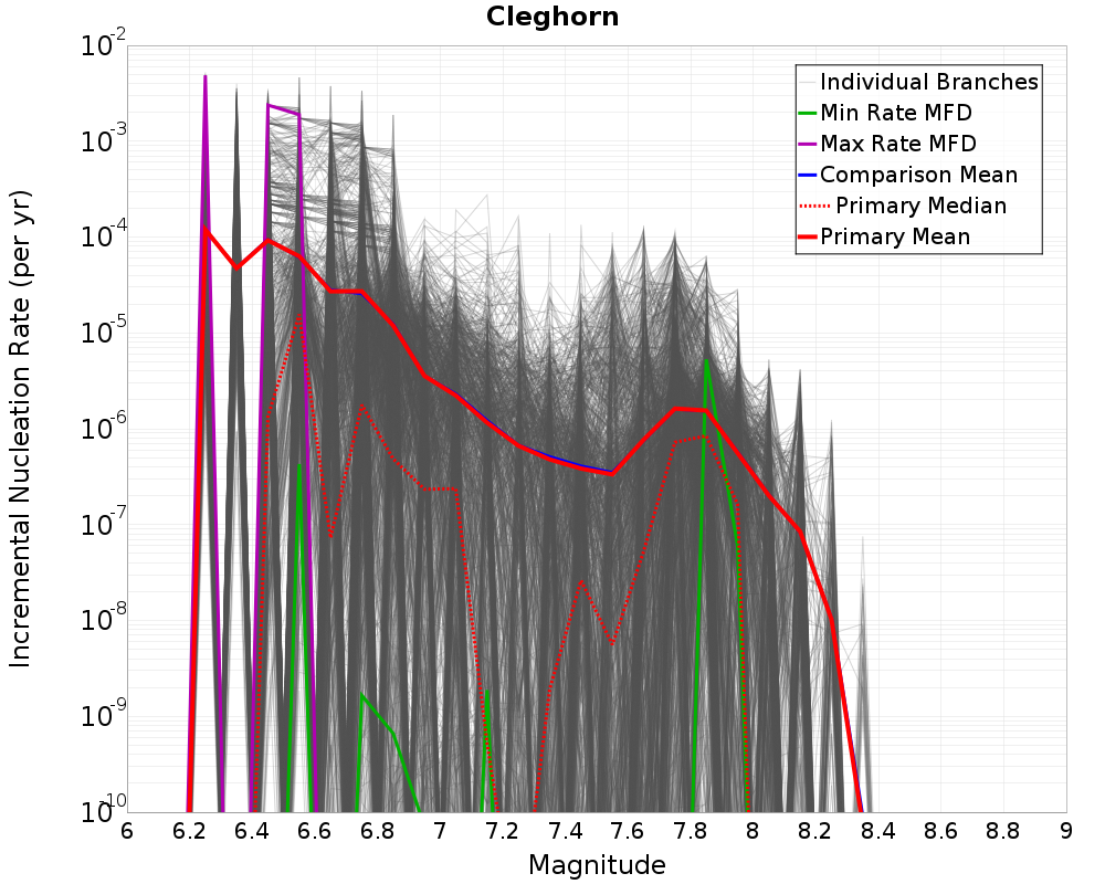 Incremental Plot