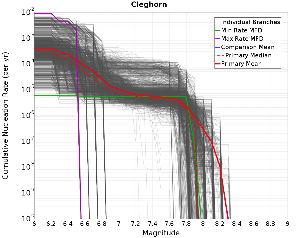 Cumulative Plot