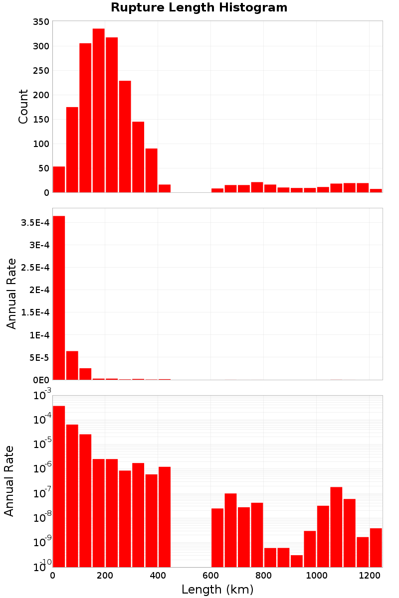 Length Hist
