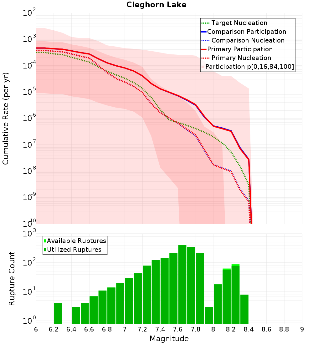 Cumulative Plot