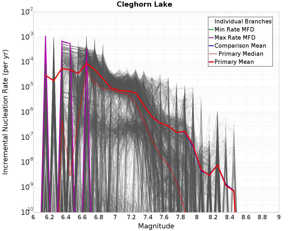 Incremental Plot