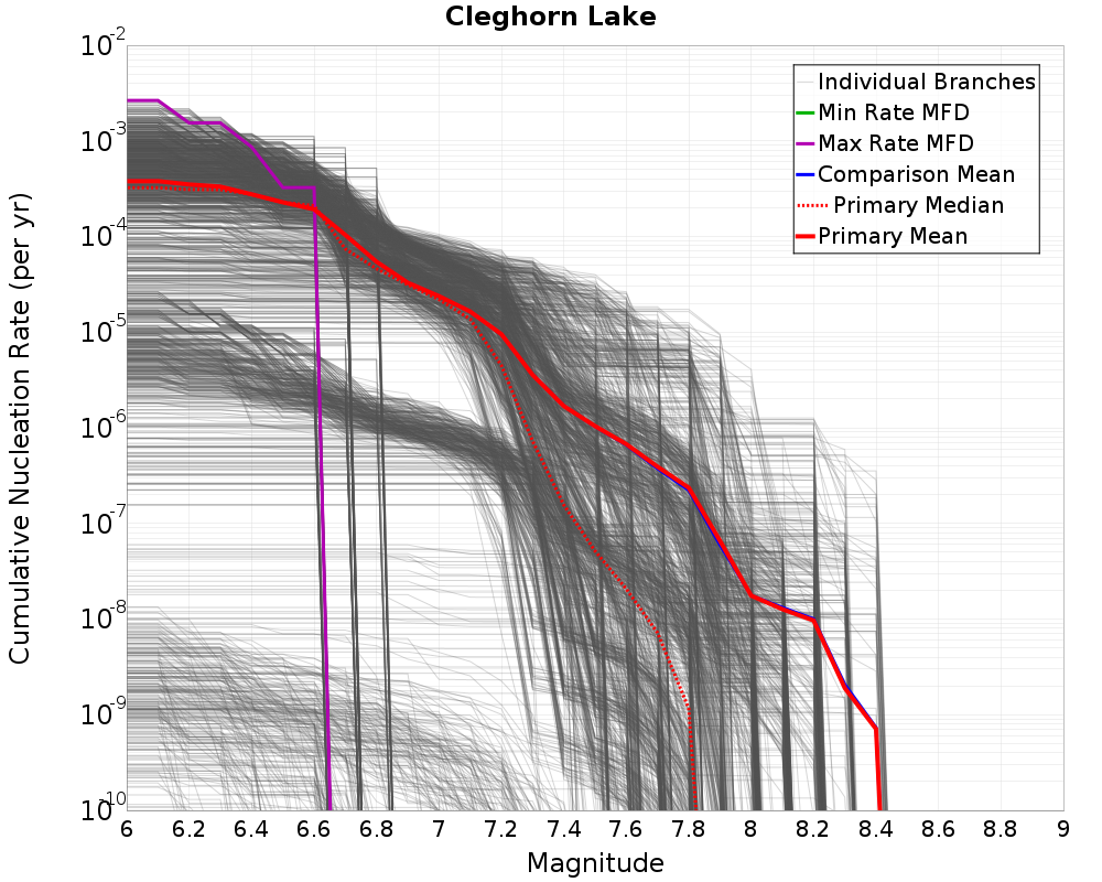 Cumulative Plot