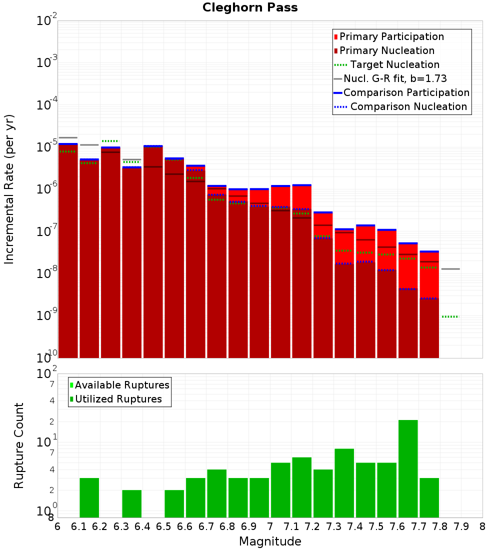 Incremental Plot