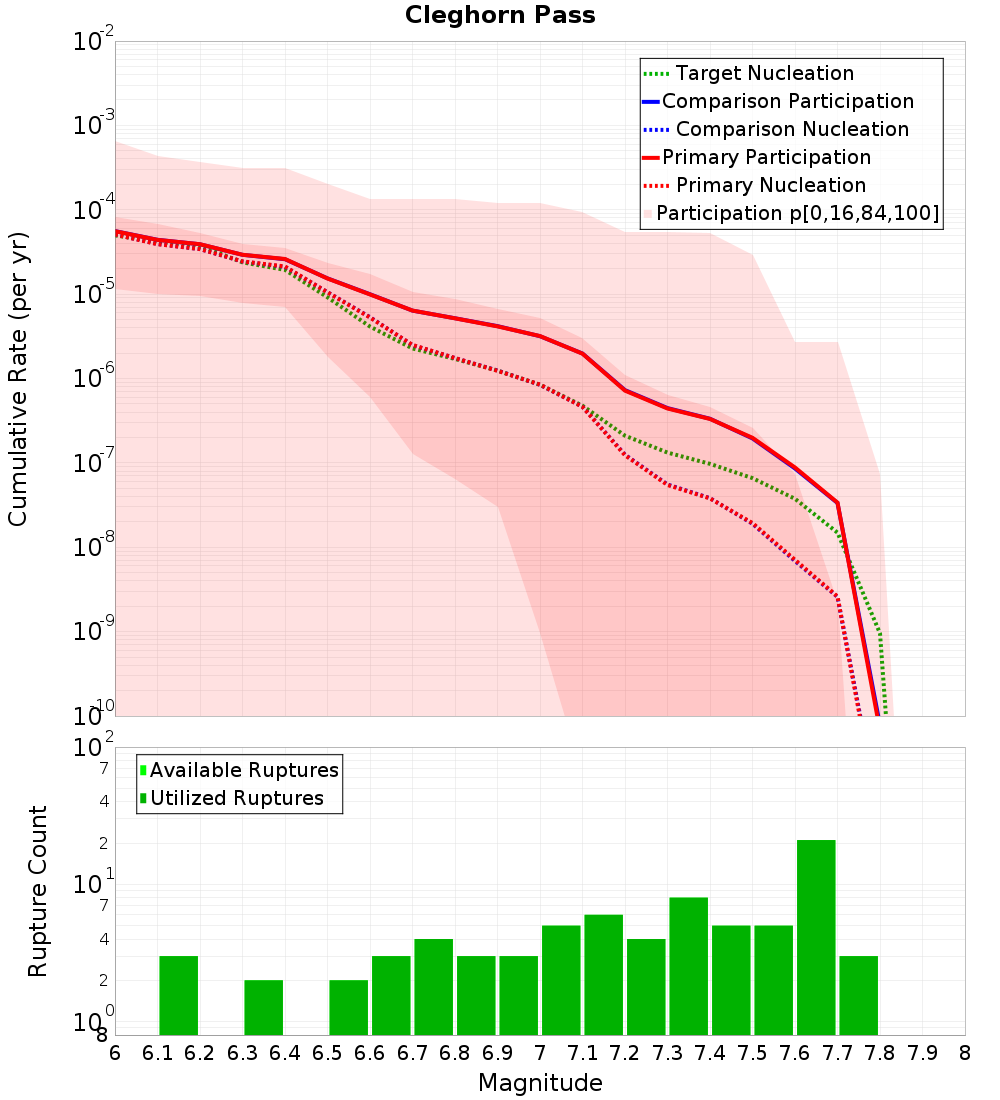 Cumulative Plot