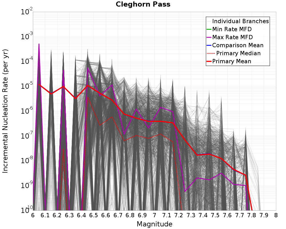 Incremental Plot