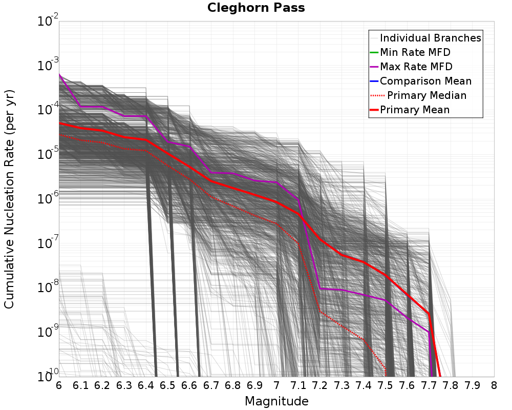 Cumulative Plot