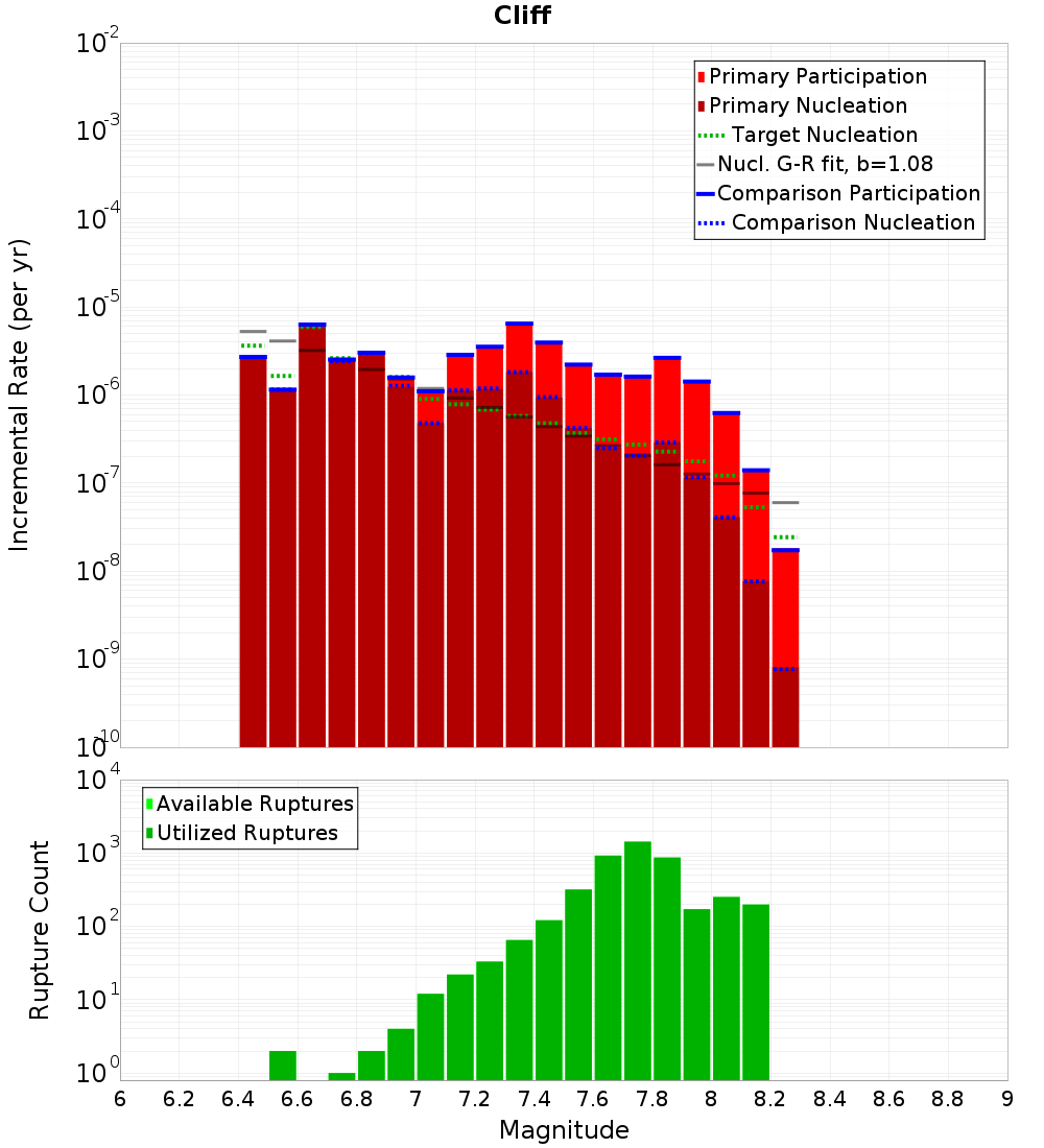 Incremental Plot