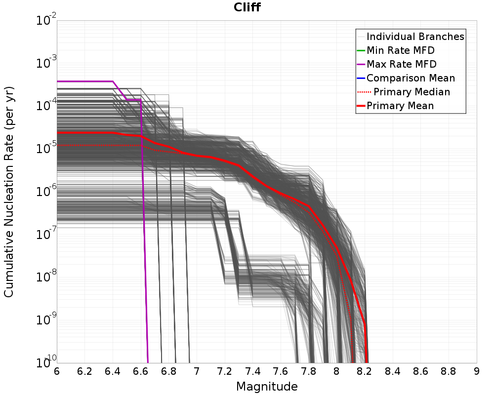 Cumulative Plot