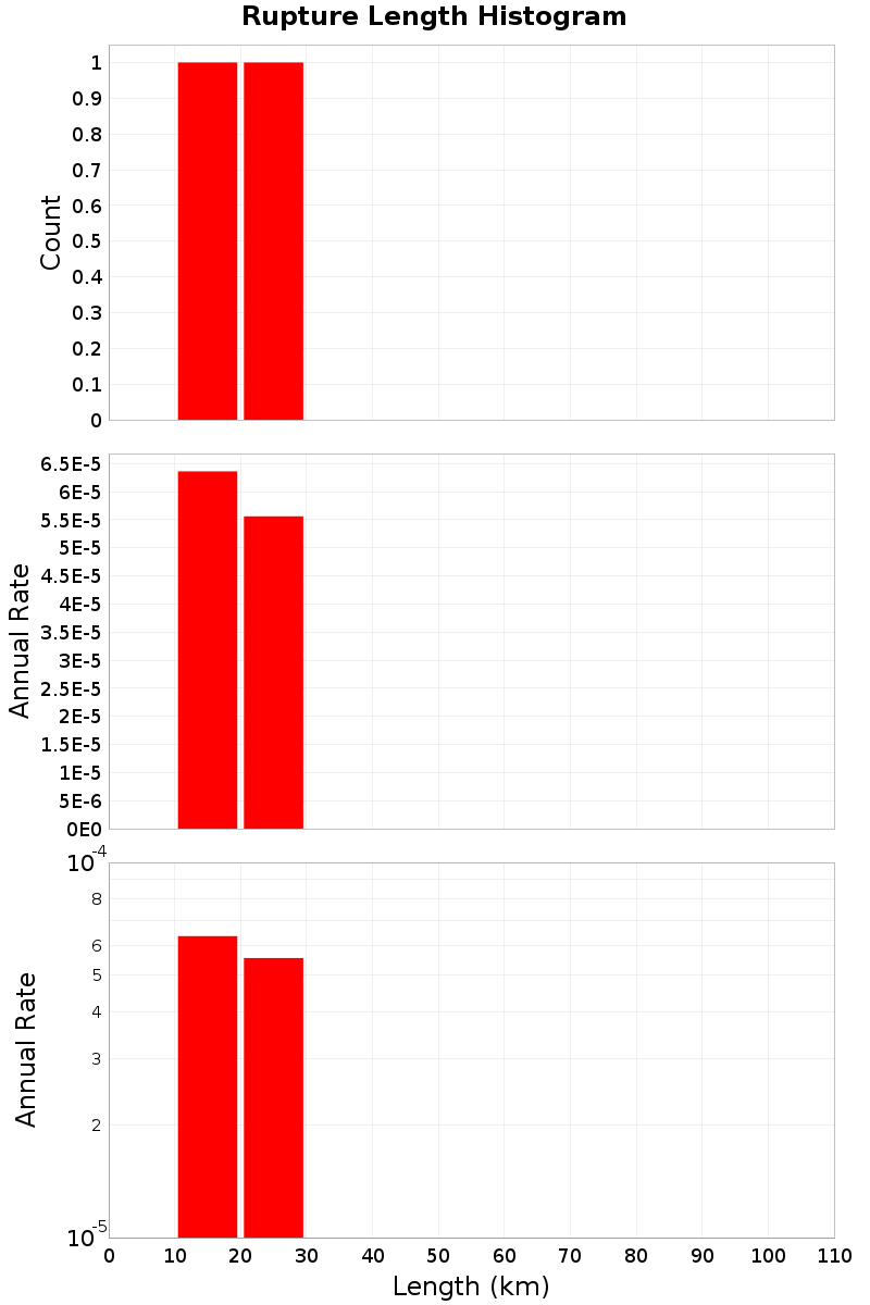 Length Hist