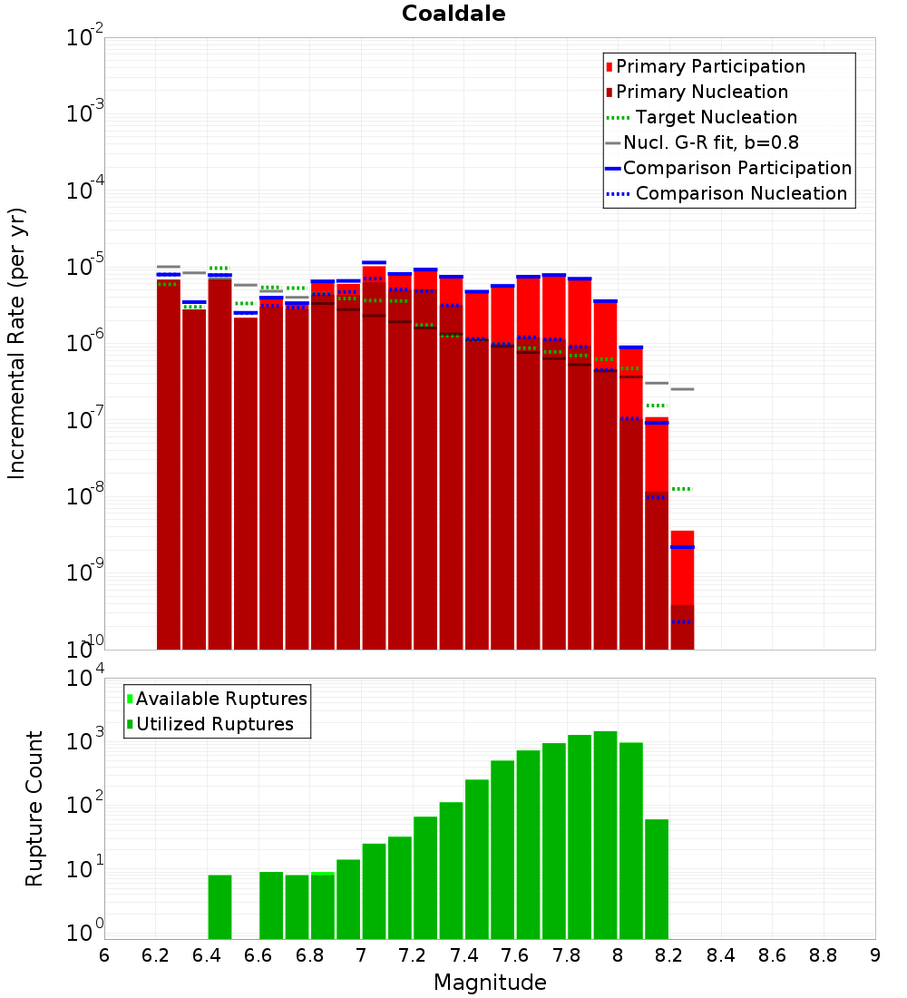Incremental Plot