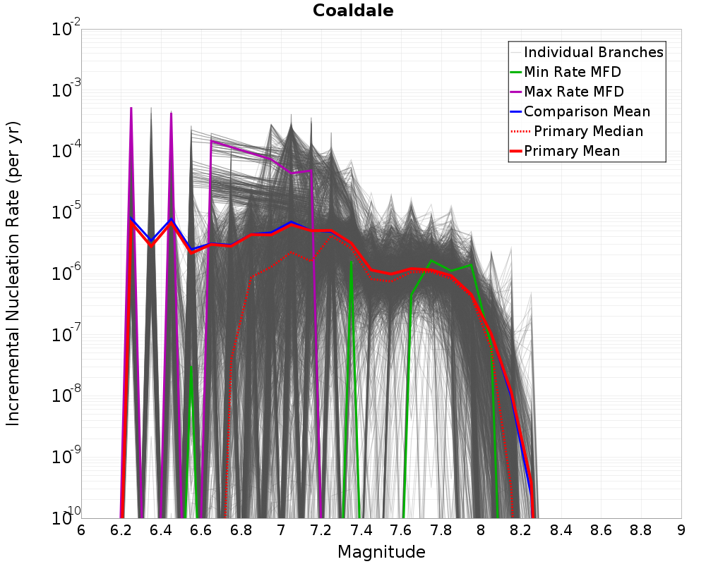 Incremental Plot