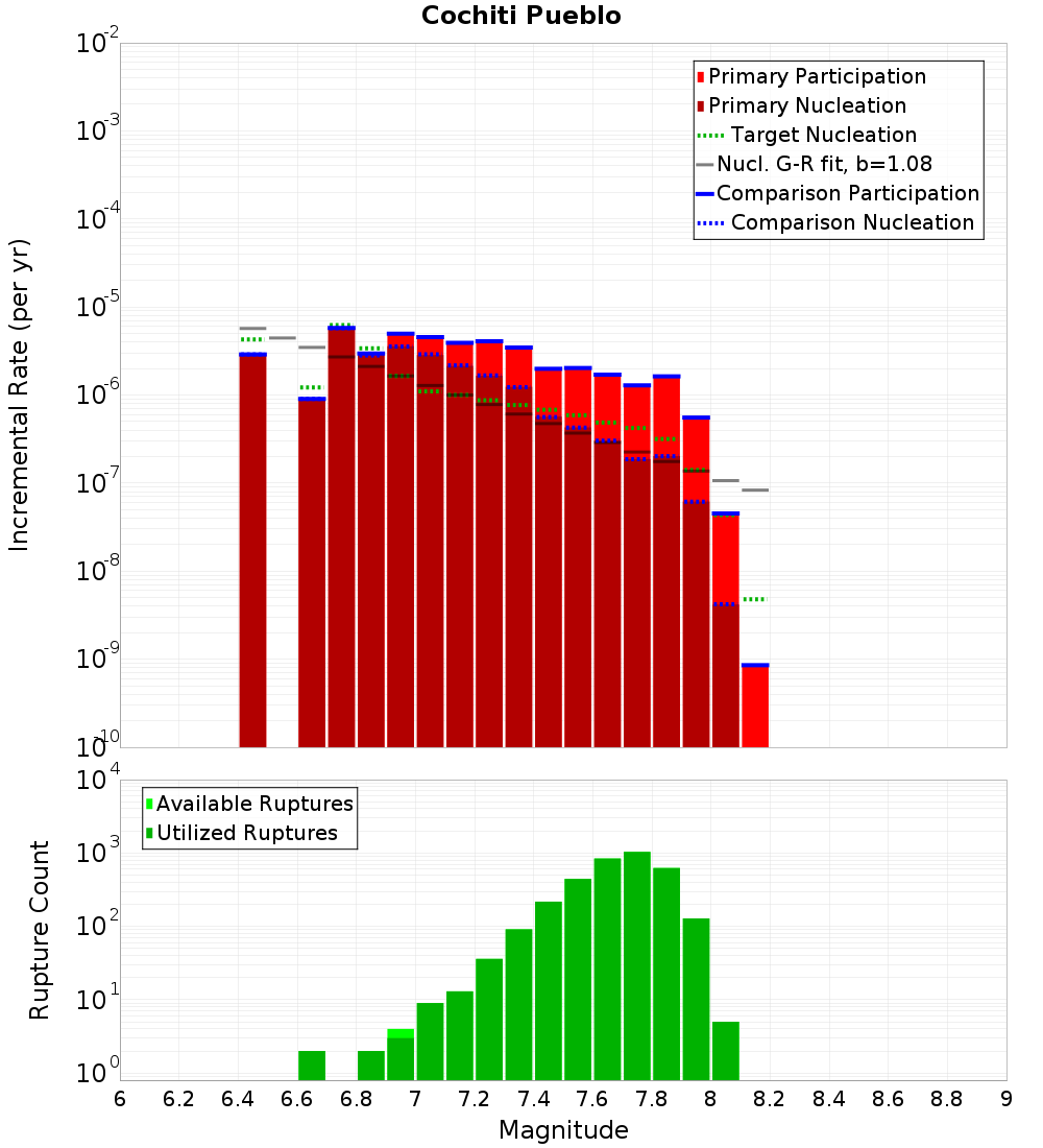 Incremental Plot