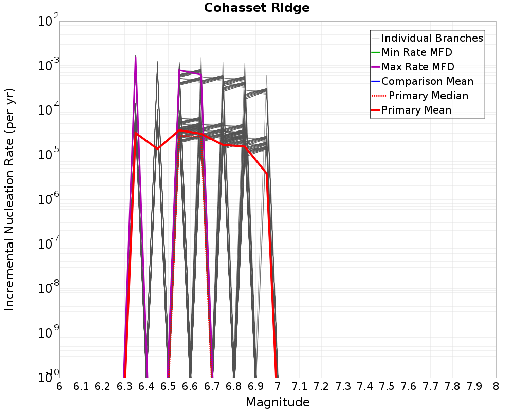 Incremental Plot
