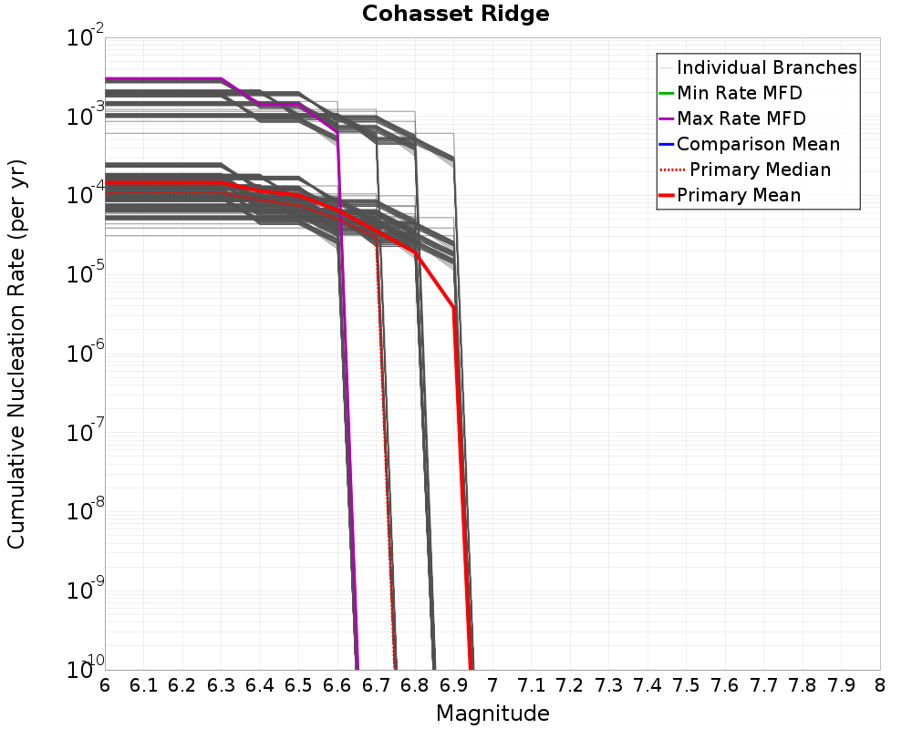 Cumulative Plot