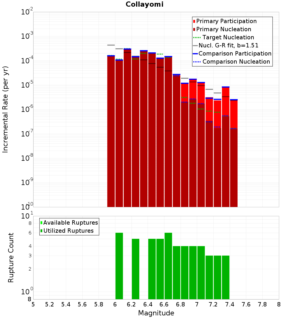 Incremental Plot