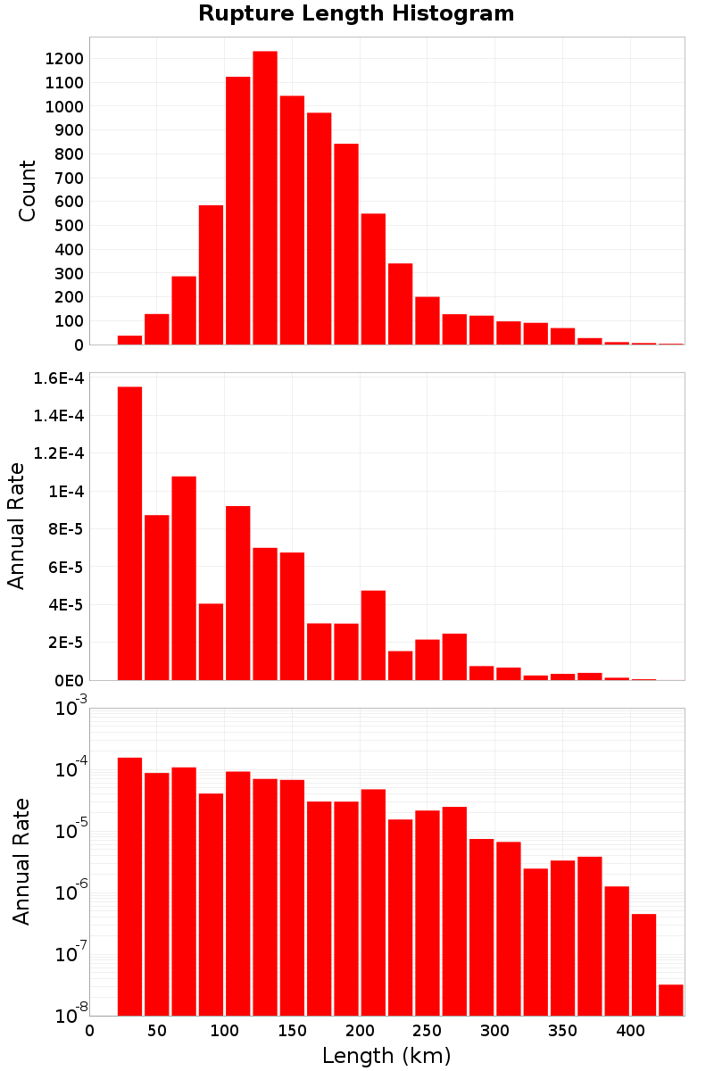 Length Hist