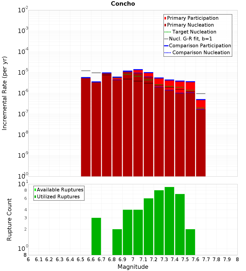 Incremental Plot