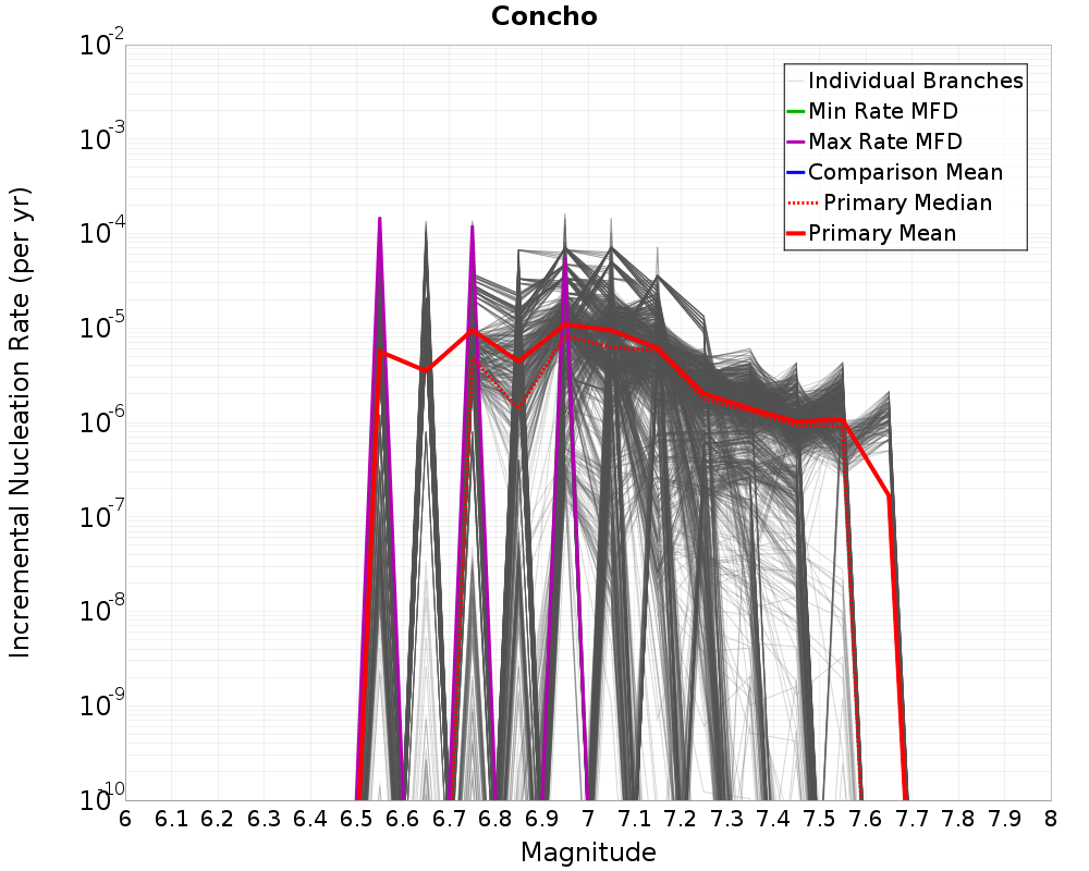 Incremental Plot