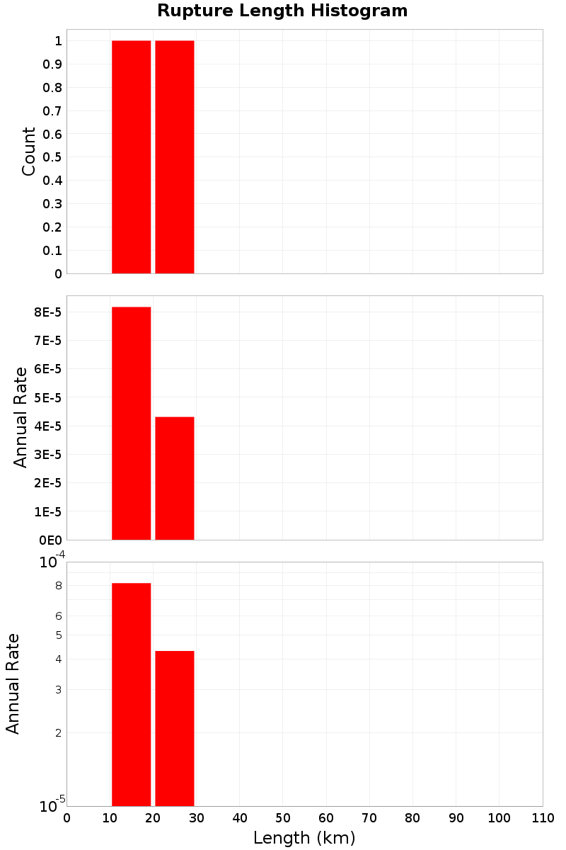 Length Hist