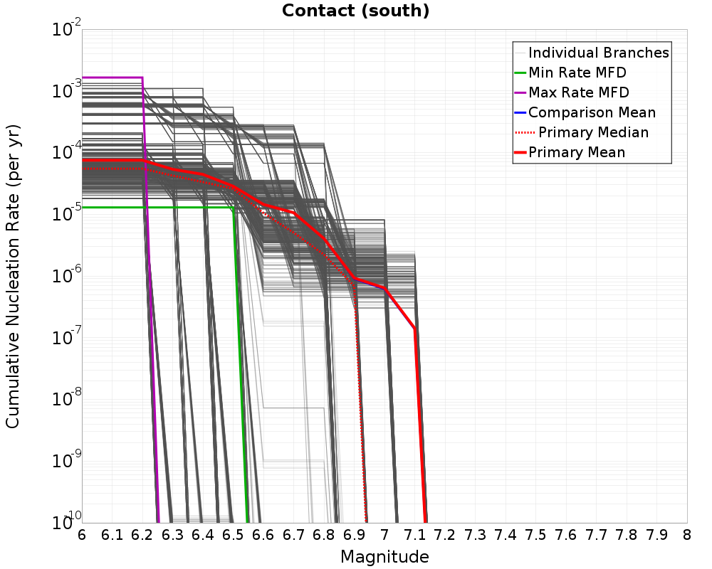Cumulative Plot