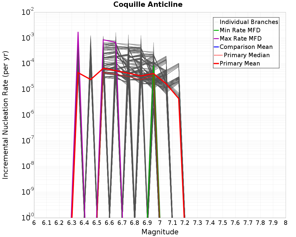 Incremental Plot